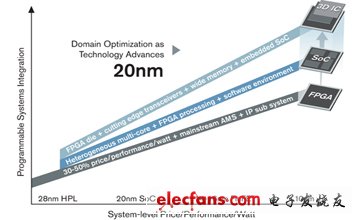 以28納米為基礎，賽靈思(Xilinx)20納米繼續(xù)超越