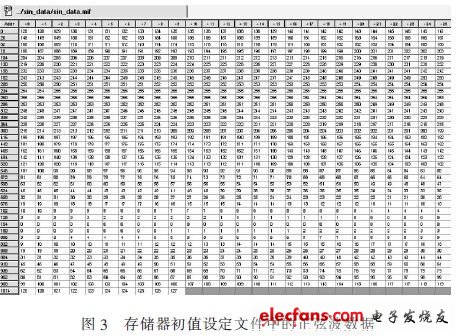 存儲器初值設定文件中的正弦波數(shù)據(jù)