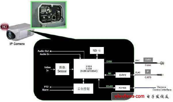 圖4:典型IP攝像機(jī)框圖。