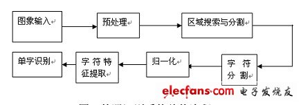 圖1 牌照識別系統(tǒng)總體流程