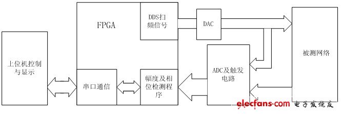 圖1：整體設(shè)計(jì)框圖