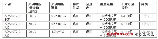 ADA4077-2精密放大器非常適合與ADI公司高達1 MSPS的12、14、16位數(shù)模轉(zhuǎn)換器以及模數(shù)轉(zhuǎn)換器配套使用，包括AD5444、AD7265和AD7266。