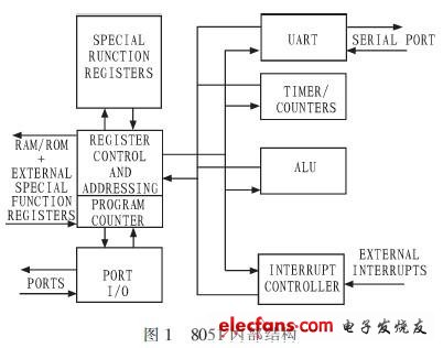 MC8051單片機核含有8位復雜指令CPU，存儲器采用哈佛結構，其結構框圖如圖1所示。