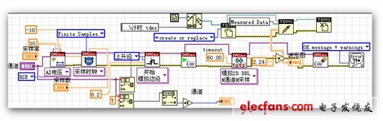 圖2：數(shù)據(jù)采集子程序。（電子發(fā)燒友網(wǎng)）