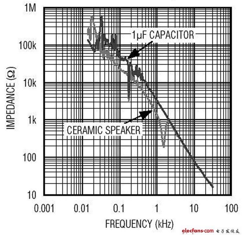 陶瓷揚聲器阻抗與頻率的關(guān)系，與1μF電容非常相似