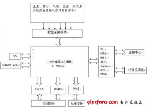 電力監(jiān)測(cè)設(shè)備系統(tǒng)框圖