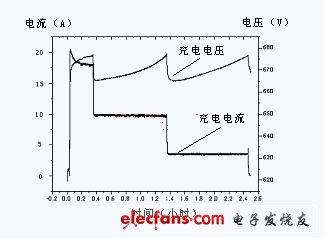圖7 電池充電試驗(yàn)曲線