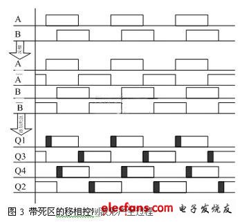 帶死區(qū)的移相控制波形產(chǎn)生過(guò)程