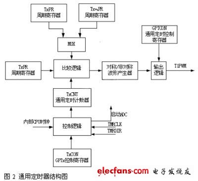 通用定時器結(jié)構(gòu)圖