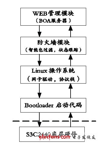 圖2 嵌入式IPv6防火墻軟件層次結構圖。