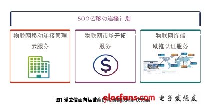 愛立信的移動物聯(lián)網(wǎng)解決方案