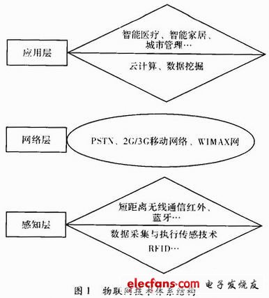 物聯(lián)網(wǎng)技術(shù)體系結(jié)構(gòu)如圖1