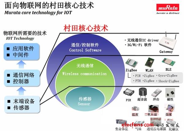 面向物聯(lián)網的核心技術