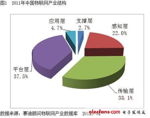 物連網產業(yè)結構圖
