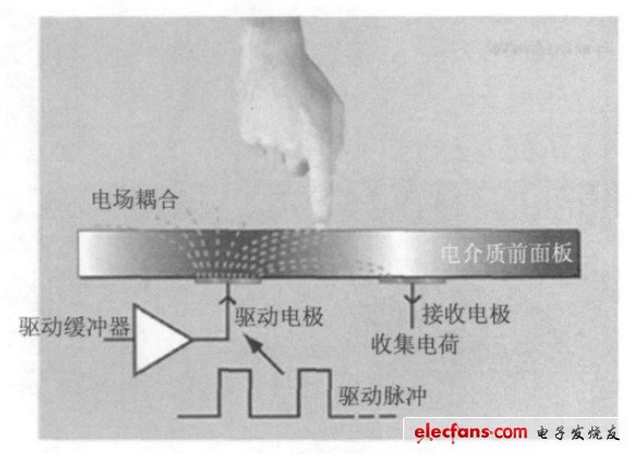 圖3 投射電容式觸摸屏