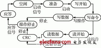 圖2　狀態(tài)機