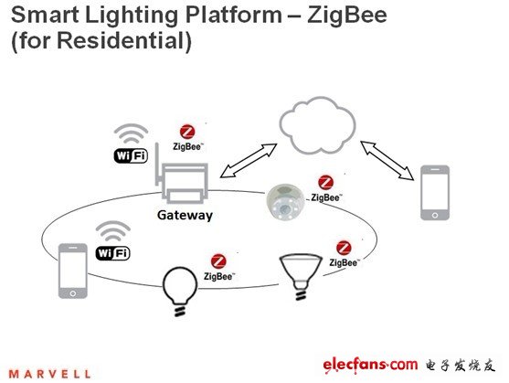 Marvell智能照明平臺——ZigBee（室內(nèi)照明）。