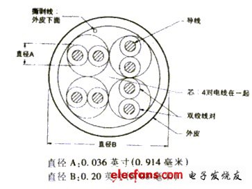 圖1-3-25類(lèi)4對(duì)非屏蔽雙絞線