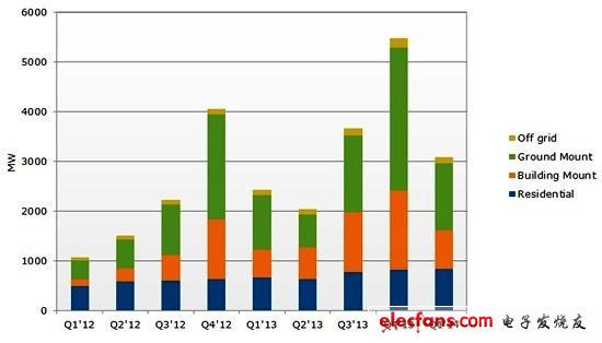 2012第一季~2014年第一季亞太市場各應(yīng)用類型太陽能需求