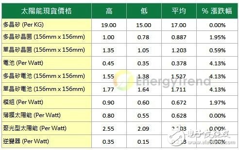 EnergyTrend最新太陽能市場價格調(diào)查(20130307)