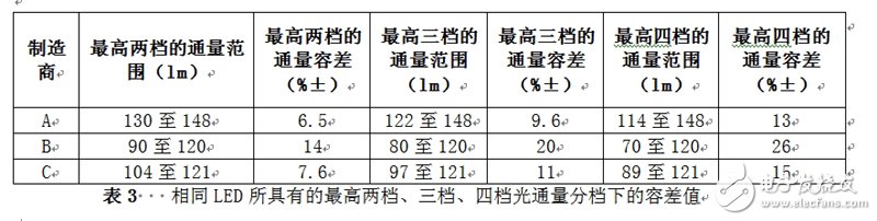 相同LED所具有的最高兩檔、三檔、四檔光通量分檔下的容差值