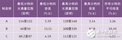 世界三大頂級電力光電半導(dǎo)體制造商的高端冷白光LED在350 mA和25？C下的光通量分檔結(jié)果