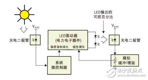 PWM（脈寬調(diào)制）用于日/夜控制，線性控制用于光輸出