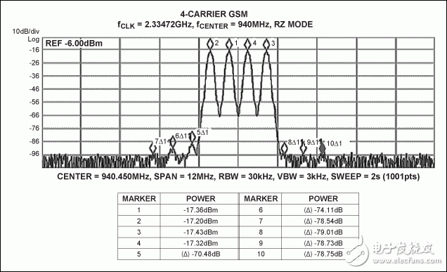 圖3. MAX5879 4載波GSM性能測試，940MHz和2.3Gsps (第一奈奎斯特頻帶)