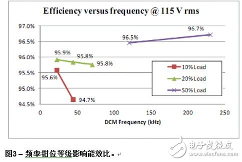 NCP1631 300 W評(píng)估板在施加了115 Vrms輸入電壓、10%、20%及50%負(fù)載條件下的能效