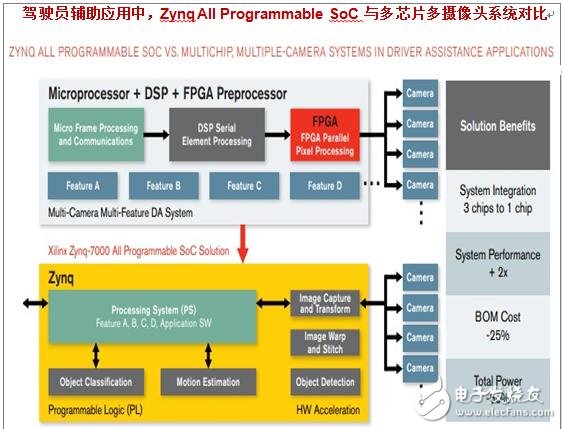 Zynq-7000 All Programmable SoC在多功能汽車駕駛員輔助系統(tǒng)創(chuàng)建中相對于采用傳統(tǒng)多攝像頭多芯片架構的優(yōu)勢