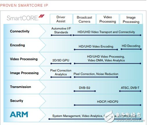 賽靈思的SMARTCore IP產(chǎn)品系列能充分滿足各種不同細分市場對于高級Smarter Vision系統(tǒng)的必要要求。