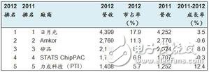 全球前五大封測(cè)業(yè)者營(yíng)收（單位：百萬美元） BigPic:584x203