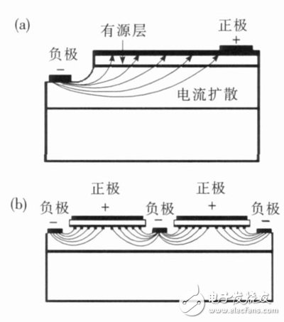 圖1 LED中不同電極結(jié)構(gòu)的電流擴展分布