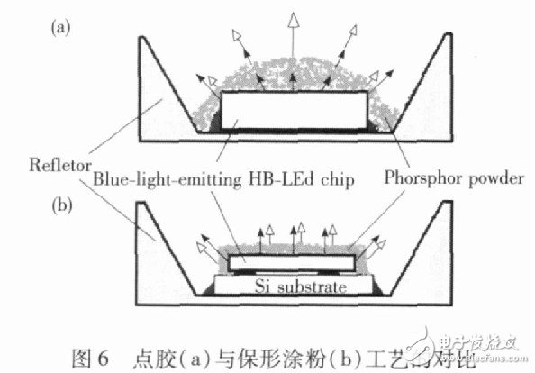 圖6 點(diǎn)膠（a）與保形涂粉（b）工藝的對(duì)比