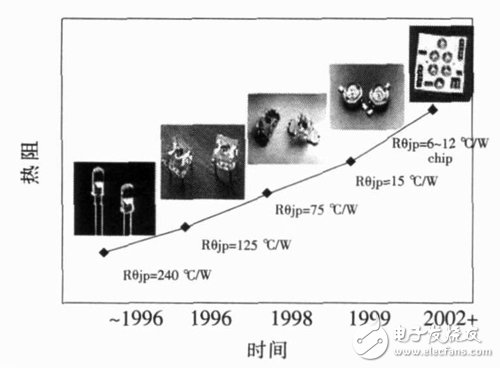 圖9 LED封裝結(jié)構(gòu)的演變以及熱阻的變化趨勢(shì)。