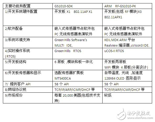 表一 ： GS1010開(kāi)發(fā)平臺(tái)主要參數(shù)比較