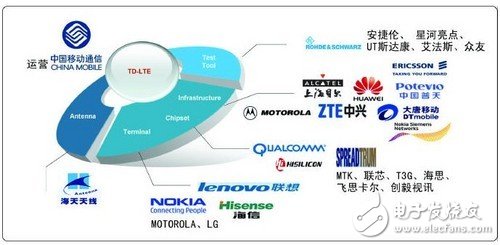 移動(dòng)4G廠商