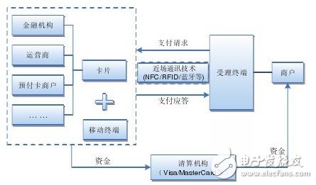 NFC手機(jī)支付模式