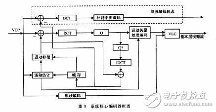 MPEG-4視頻編碼技術(shù)及在多媒體通信中的應用
