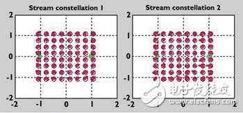 Tx1和Tx2的64 QAM數(shù)據(jù)流信號的群視圖，這是一種理想情況，其中調(diào)制信號是沒有失真的
