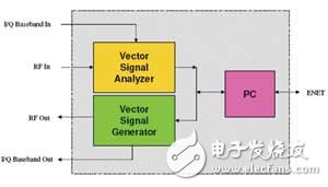 圖3 測(cè)試硬件包含VSA、VSG和內(nèi)部控制模塊（例如PC的功能），通過(guò)以太網(wǎng)與PC主機(jī)進(jìn)行通信