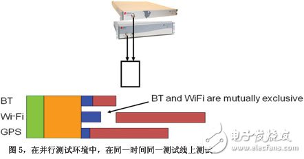 在并行測試環(huán)境中在同一時間同一測試線上測試