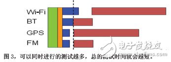 可以同時進(jìn)行的測試越多總的測試時間就會越短