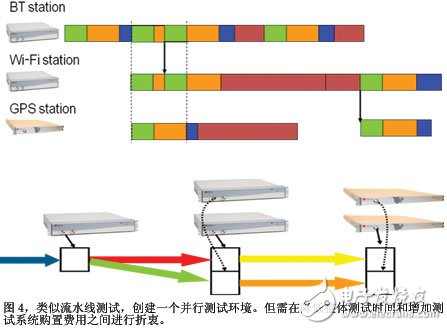 類似流水線測試創(chuàng)建一個并行測試環(huán)境但需在降低整體測試時間和增加測試系統(tǒng)購置費用之間進(jìn)行折衷