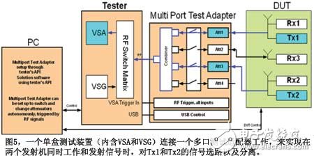 圖5一個單盒測試裝置連接一個多口測試適配器工作來實現(xiàn)在兩個發(fā)射機(jī)同時工作和發(fā)射信號時對Tx1和Tx2的信號選路以及分離