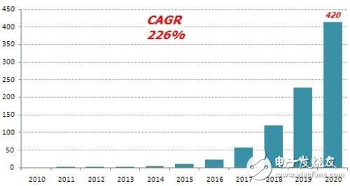 柔性顯示市場(chǎng)前景可觀 2020年規(guī)?？蛇_(dá)420億