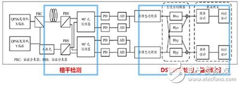 相干接收機(jī)與DSP結(jié)構(gòu)圖
