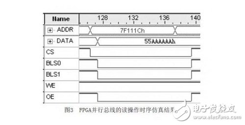 通過QuartusII仿真工具，對FPGA并行總線進(jìn)行時(shí)序仿真；仿真結(jié)果如圖所示