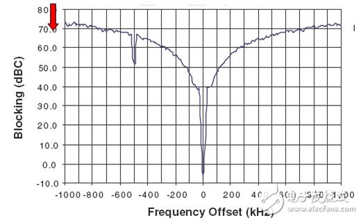 圖3. ATA5830器件在 433.92MHz、IFBW = 25kHz下的阻隔特性