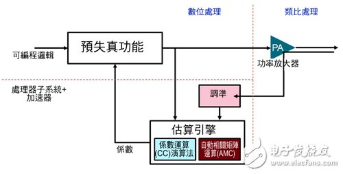圖2 細(xì)分成不同功能區(qū)間的數(shù)位預(yù)失真系統(tǒng)
